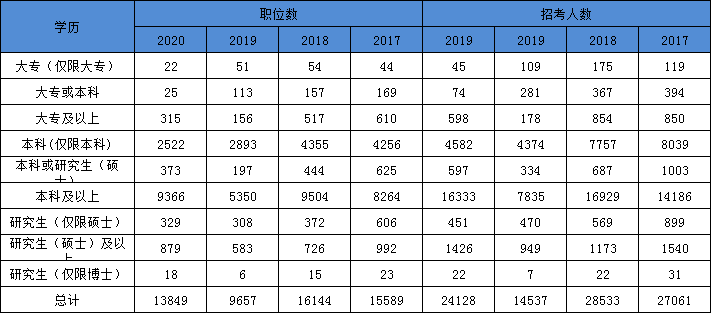 2021年國(guó)家公務(wù)員考試報(bào)名本科學(xué)歷優(yōu)勢(shì)大 ?？瓶蓤?bào)的職位也不少