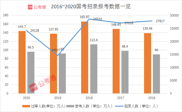 2021年國家公務(wù)員考試有多難？這三點告訴你真相