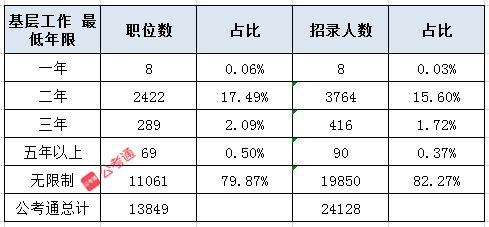 2021國家公務(wù)員考試這4類人能以應(yīng)屆生身份報考