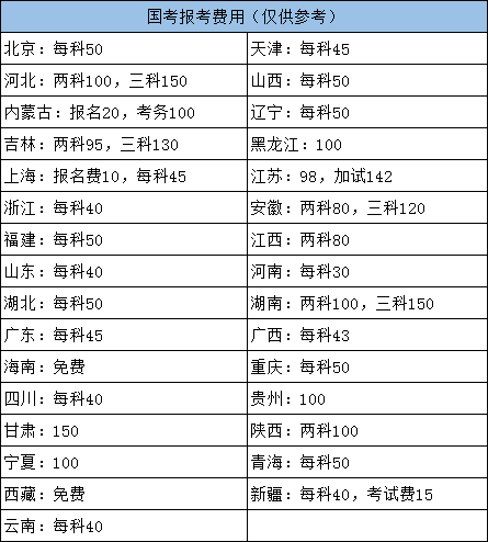 2022年國家公務(wù)員考試各地報名費用需要多少？