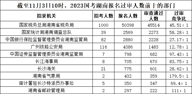 截至11月3日10時(shí)，2023國考湖南報(bào)名過審人數(shù)前十的部門