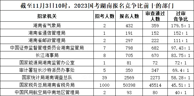 截至11月3日10時(shí)，2023國考湖南報(bào)名競爭比前十的部門