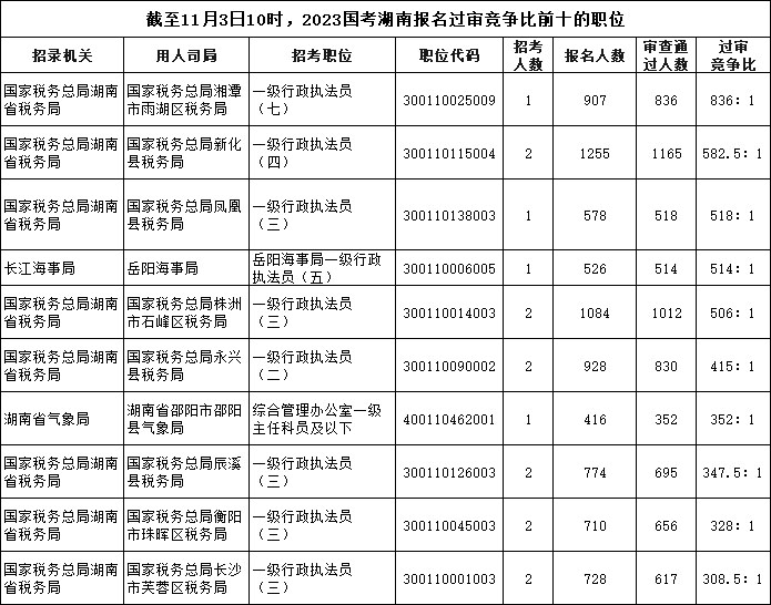 截至11月3日10時(shí)，2023國考湖南報(bào)名過審競爭比前十的職位