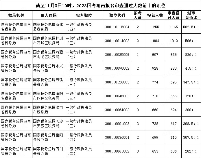 截至11月3日10時(shí)，2023國考湖南報(bào)名審查通過人數(shù)前十的職位